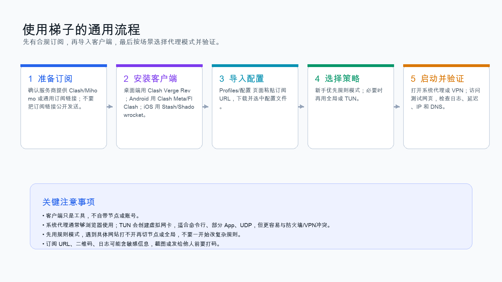 图1：使用梯子的通用流程