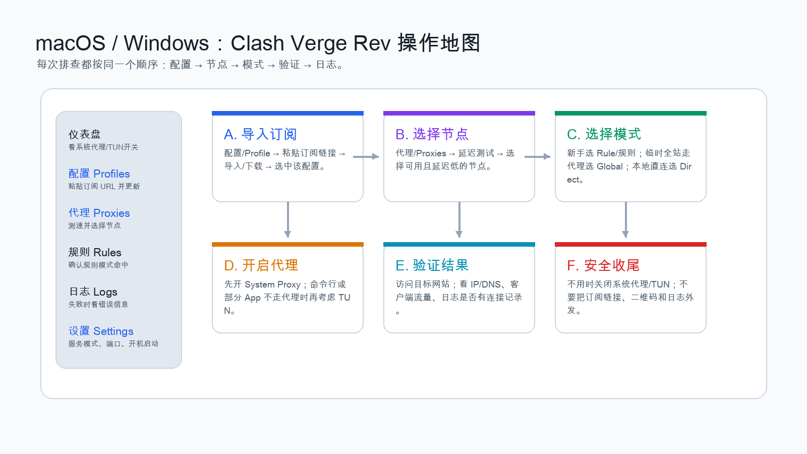 图3：Clash Verge Rev 操作地图