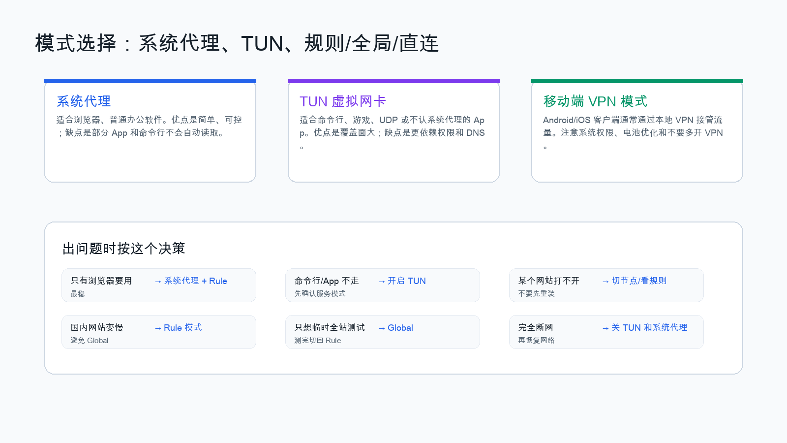 图5：模式选择