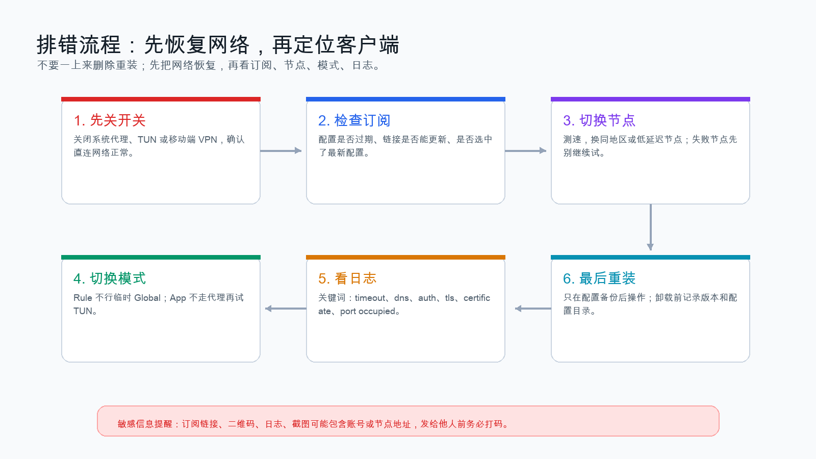 图6：排错流程